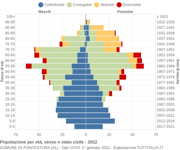 Grafico Popolazione per età, sesso e stato civile Comune di Pontestura (AL)