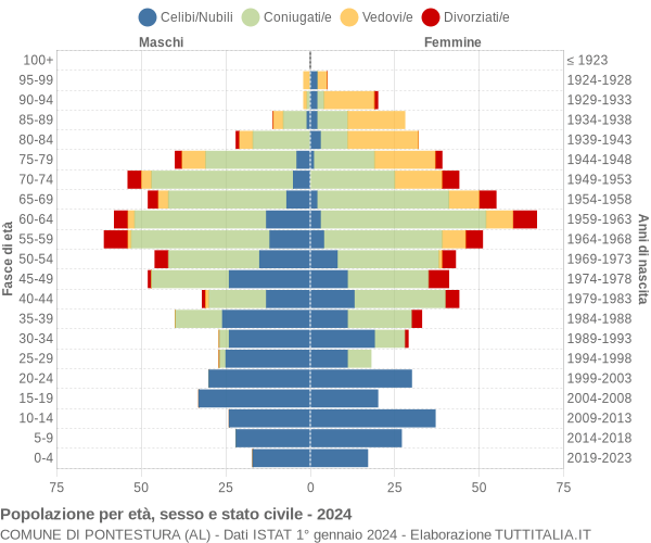 Grafico Popolazione per età, sesso e stato civile Comune di Pontestura (AL)