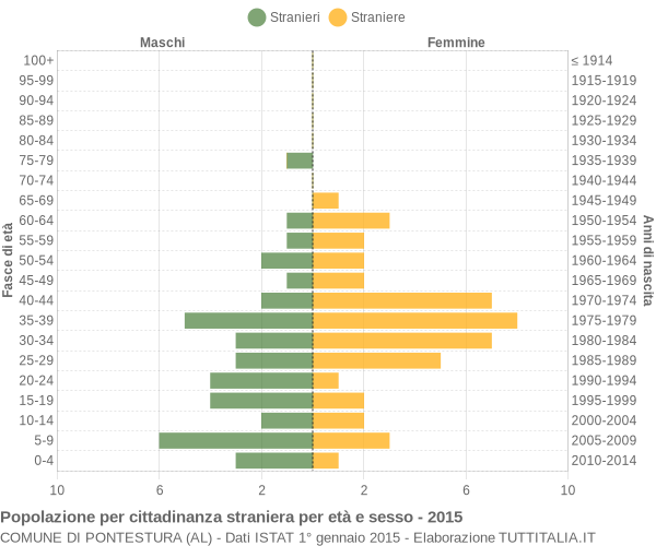 Grafico cittadini stranieri - Pontestura 2015