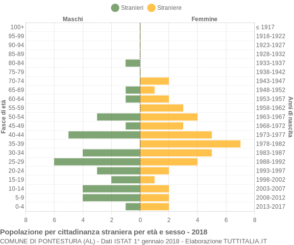 Grafico cittadini stranieri - Pontestura 2018