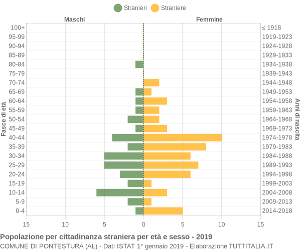 Grafico cittadini stranieri - Pontestura 2019