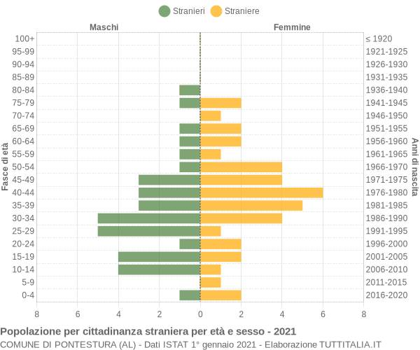 Grafico cittadini stranieri - Pontestura 2021