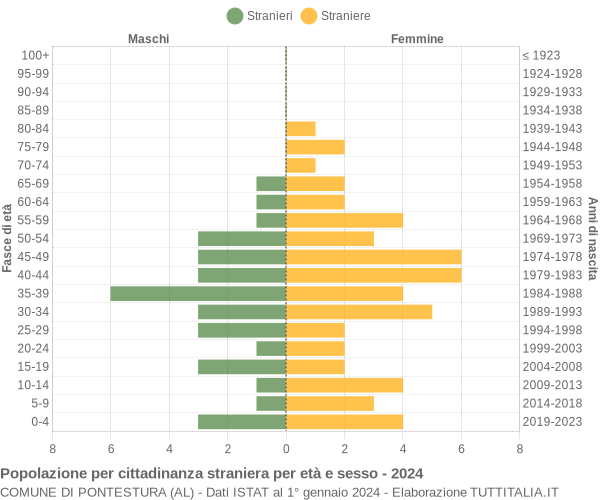 Grafico cittadini stranieri - Pontestura 2024