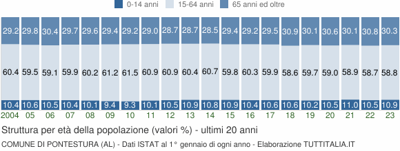 Grafico struttura della popolazione Comune di Pontestura (AL)