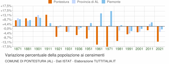Grafico variazione percentuale della popolazione Comune di Pontestura (AL)