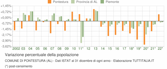 Variazione percentuale della popolazione Comune di Pontestura (AL)