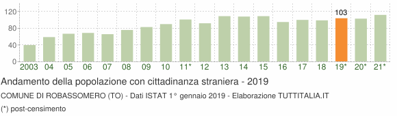 Grafico andamento popolazione stranieri Comune di Robassomero (TO)