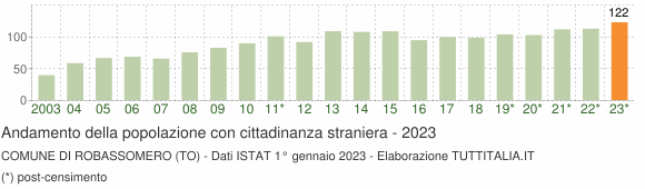 Grafico andamento popolazione stranieri Comune di Robassomero (TO)
