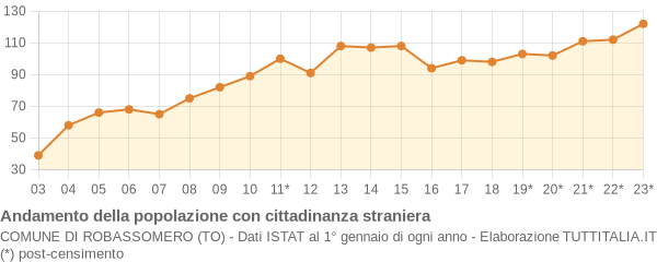 Andamento popolazione stranieri Comune di Robassomero (TO)