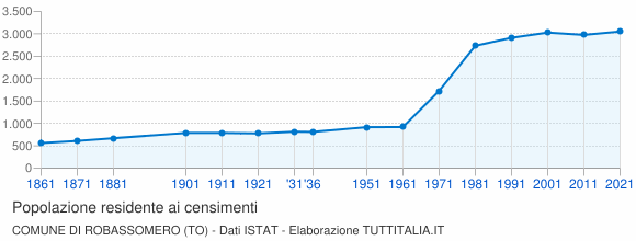 Grafico andamento storico popolazione Comune di Robassomero (TO)
