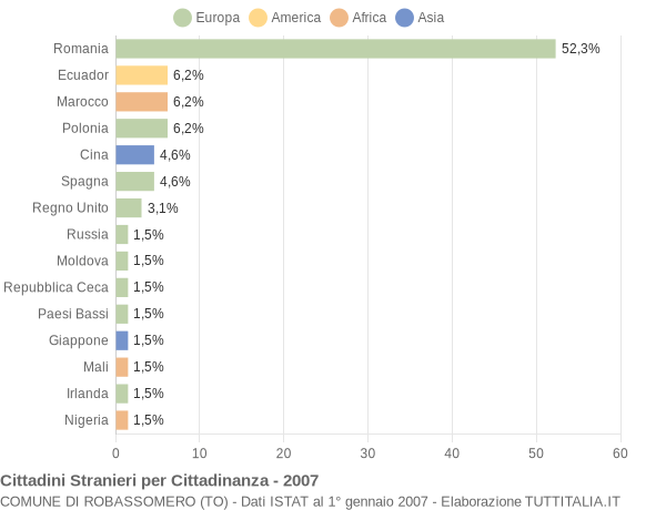 Grafico cittadinanza stranieri - Robassomero 2007