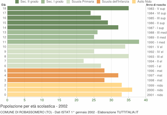 Grafico Popolazione in età scolastica - Robassomero 2002