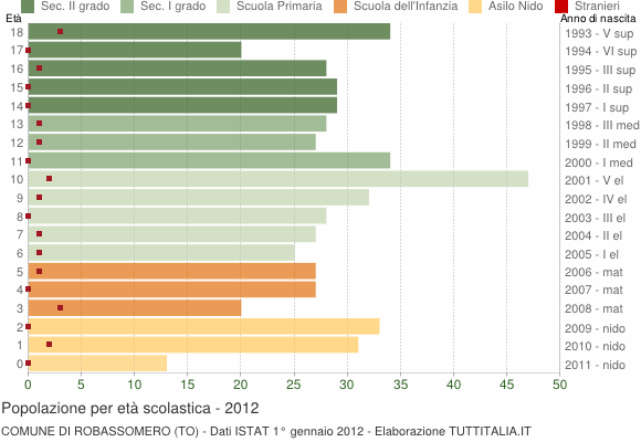 Grafico Popolazione in età scolastica - Robassomero 2012