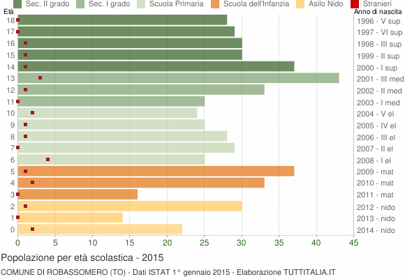 Grafico Popolazione in età scolastica - Robassomero 2015