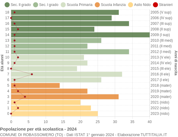 Grafico Popolazione in età scolastica - Robassomero 2024