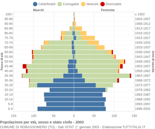 Grafico Popolazione per età, sesso e stato civile Comune di Robassomero (TO)