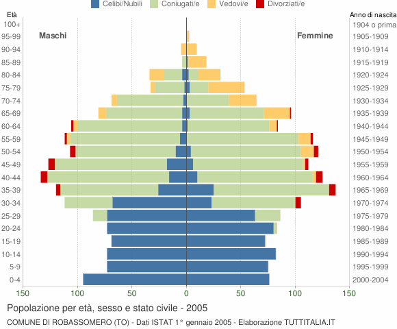 Grafico Popolazione per età, sesso e stato civile Comune di Robassomero (TO)