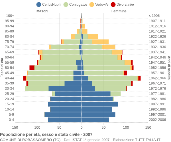 Grafico Popolazione per età, sesso e stato civile Comune di Robassomero (TO)