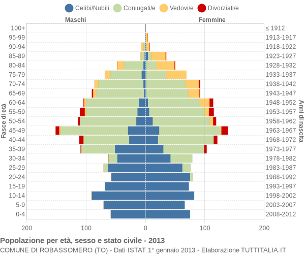 Grafico Popolazione per età, sesso e stato civile Comune di Robassomero (TO)