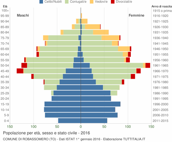 Grafico Popolazione per età, sesso e stato civile Comune di Robassomero (TO)