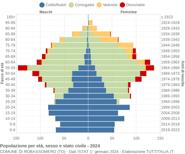 Grafico Popolazione per età, sesso e stato civile Comune di Robassomero (TO)