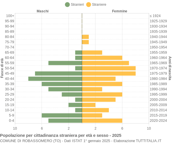 Grafico cittadini stranieri - Robassomero 2025