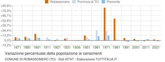 Grafico variazione percentuale della popolazione Comune di Robassomero (TO)