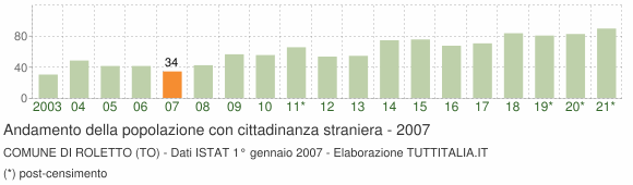 Grafico andamento popolazione stranieri Comune di Roletto (TO)