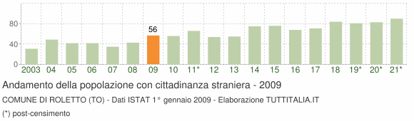 Grafico andamento popolazione stranieri Comune di Roletto (TO)
