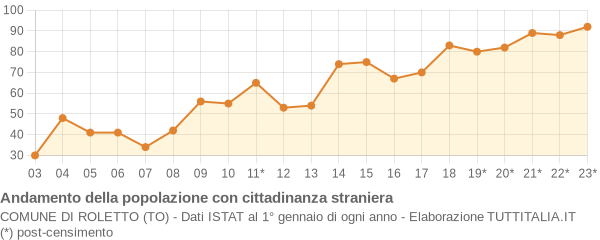 Andamento popolazione stranieri Comune di Roletto (TO)