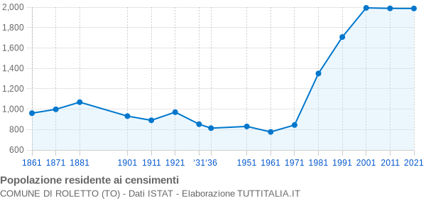 Grafico andamento storico popolazione Comune di Roletto (TO)