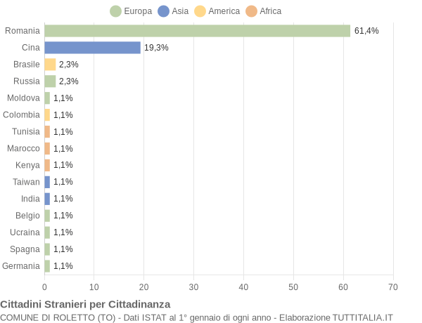 Grafico cittadinanza stranieri - Roletto 2022