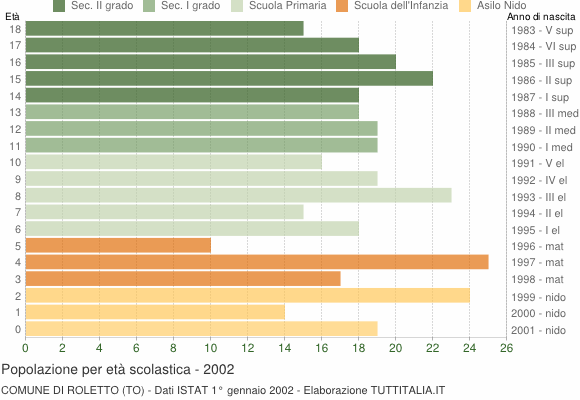 Grafico Popolazione in età scolastica - Roletto 2002
