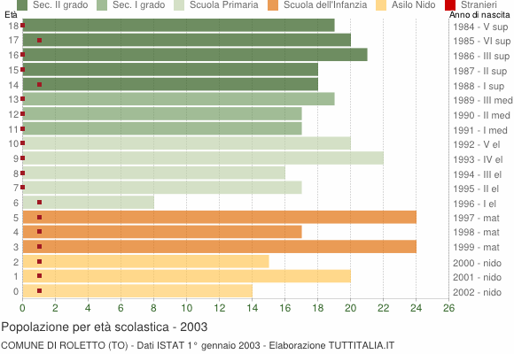 Grafico Popolazione in età scolastica - Roletto 2003