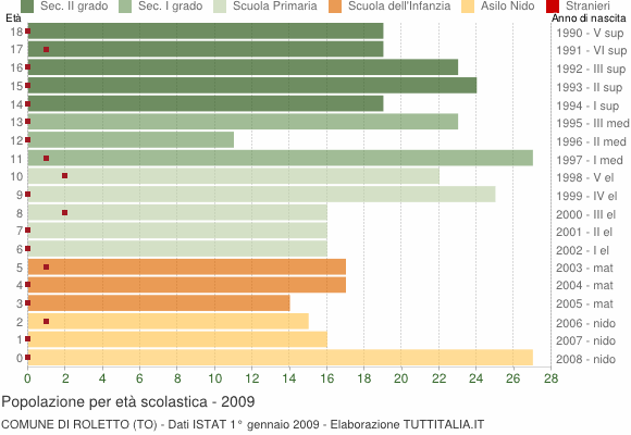Grafico Popolazione in età scolastica - Roletto 2009
