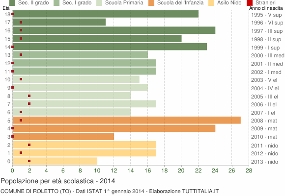 Grafico Popolazione in età scolastica - Roletto 2014