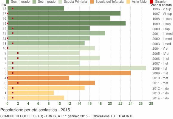 Grafico Popolazione in età scolastica - Roletto 2015