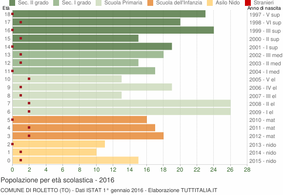 Grafico Popolazione in età scolastica - Roletto 2016