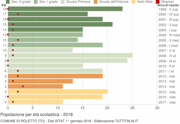 Grafico Popolazione in età scolastica - Roletto 2018