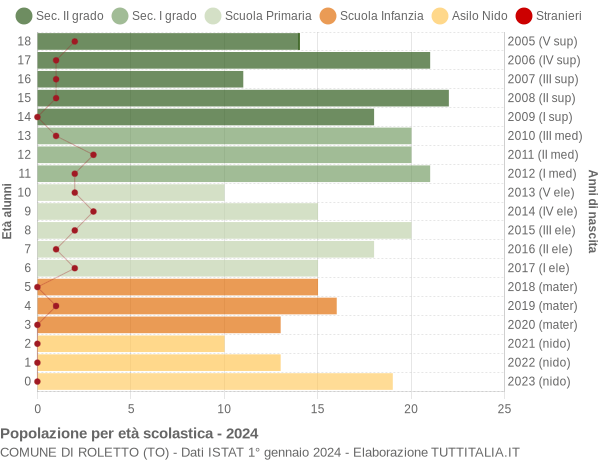 Grafico Popolazione in età scolastica - Roletto 2024