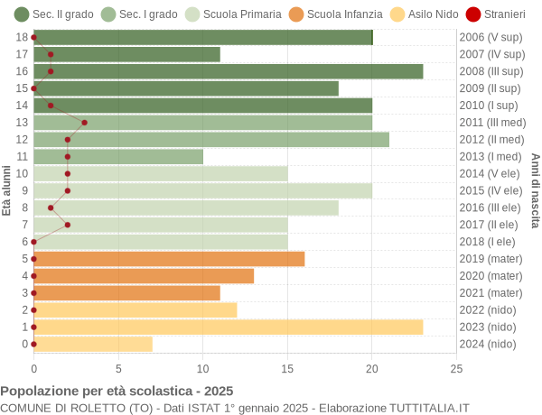 Grafico Popolazione in età scolastica - Roletto 2025