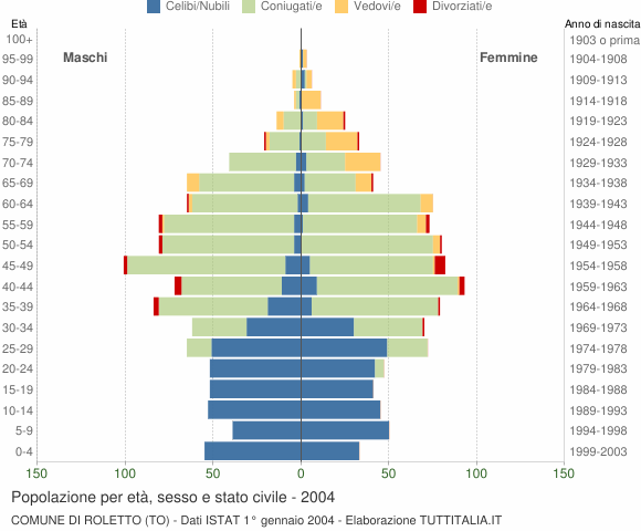 Grafico Popolazione per età, sesso e stato civile Comune di Roletto (TO)