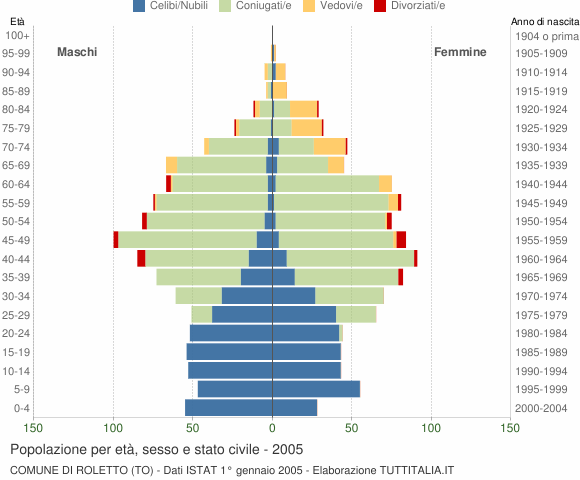 Grafico Popolazione per età, sesso e stato civile Comune di Roletto (TO)