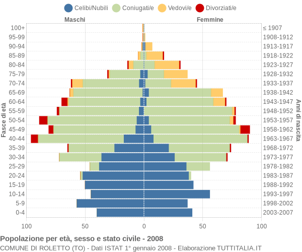 Grafico Popolazione per età, sesso e stato civile Comune di Roletto (TO)