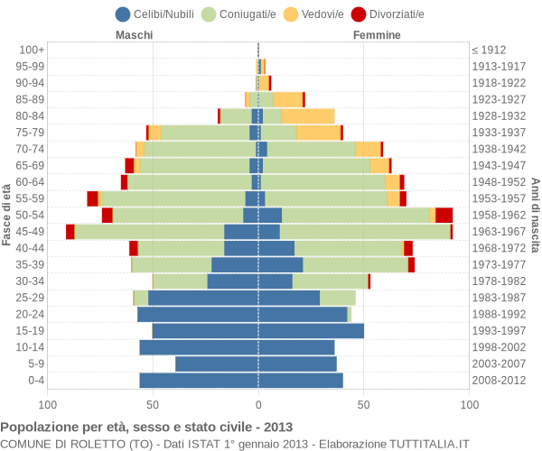 Grafico Popolazione per età, sesso e stato civile Comune di Roletto (TO)