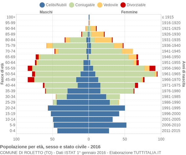 Grafico Popolazione per età, sesso e stato civile Comune di Roletto (TO)