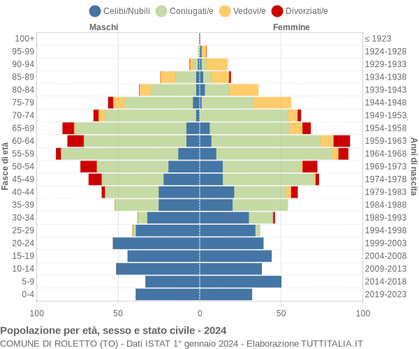 Grafico Popolazione per età, sesso e stato civile Comune di Roletto (TO)