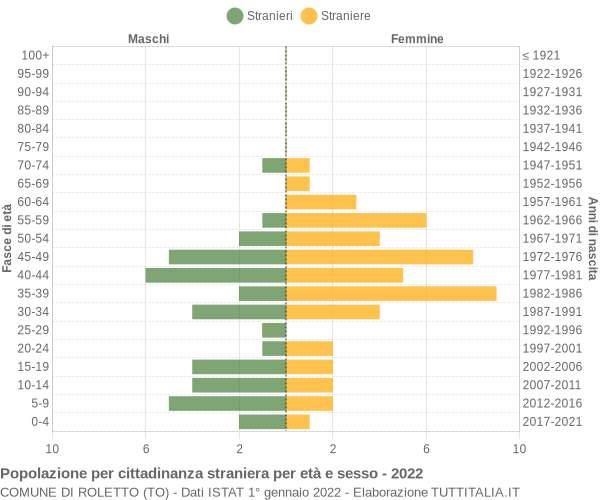 Grafico cittadini stranieri - Roletto 2022