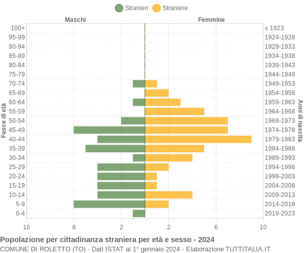 Grafico cittadini stranieri - Roletto 2024