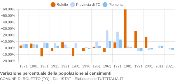 Grafico variazione percentuale della popolazione Comune di Roletto (TO)